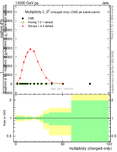 Plot of j.nch in 13000 GeV pp collisions