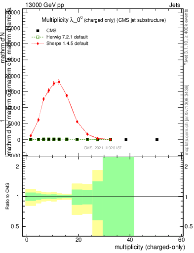 Plot of j.nch in 13000 GeV pp collisions