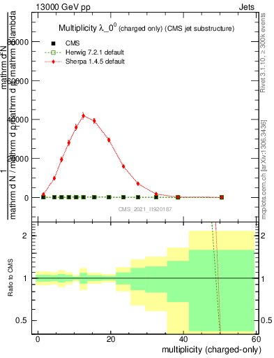 Plot of j.nch in 13000 GeV pp collisions