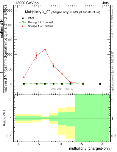 Plot of j.nch in 13000 GeV pp collisions