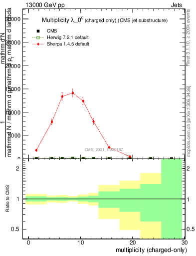 Plot of j.nch in 13000 GeV pp collisions