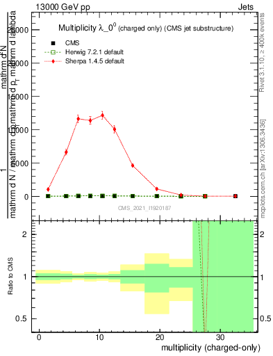 Plot of j.nch in 13000 GeV pp collisions