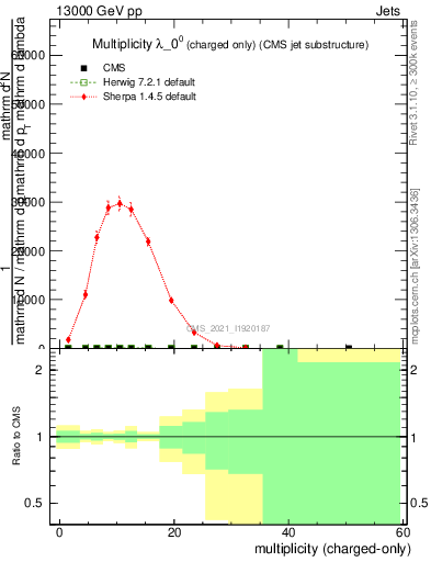 Plot of j.nch in 13000 GeV pp collisions