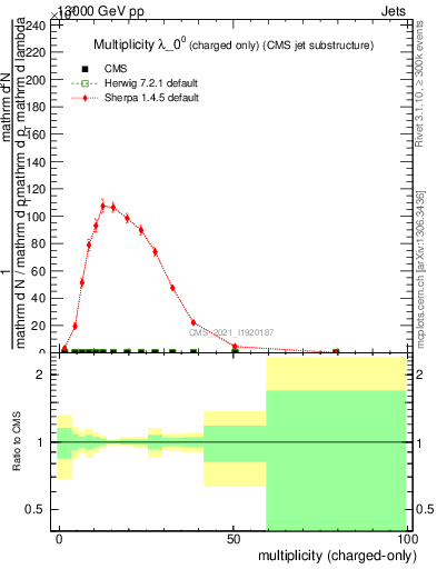 Plot of j.nch in 13000 GeV pp collisions