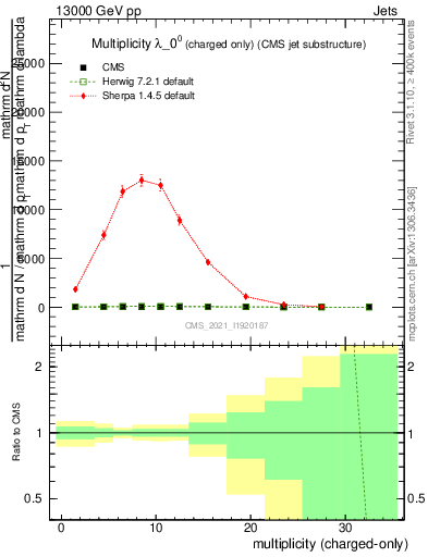 Plot of j.nch in 13000 GeV pp collisions