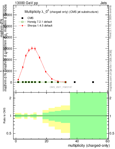 Plot of j.nch in 13000 GeV pp collisions