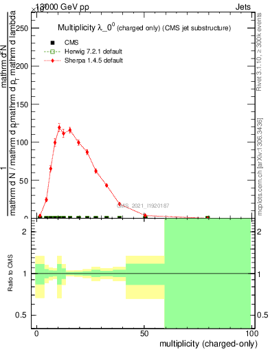 Plot of j.nch in 13000 GeV pp collisions