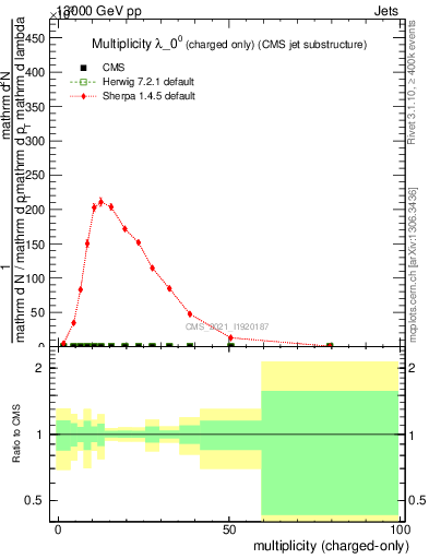 Plot of j.nch in 13000 GeV pp collisions