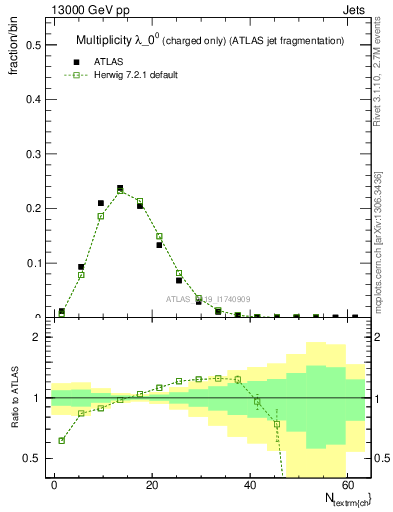 Plot of j.nch in 13000 GeV pp collisions