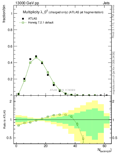 Plot of j.nch in 13000 GeV pp collisions