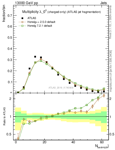 Plot of j.nch in 13000 GeV pp collisions
