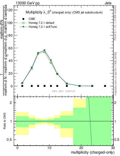 Plot of j.nch in 13000 GeV pp collisions