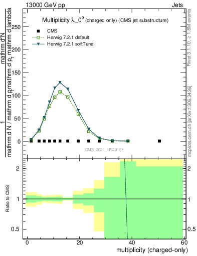 Plot of j.nch in 13000 GeV pp collisions