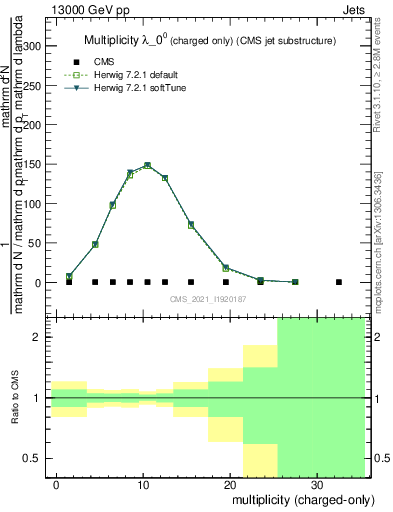 Plot of j.nch in 13000 GeV pp collisions