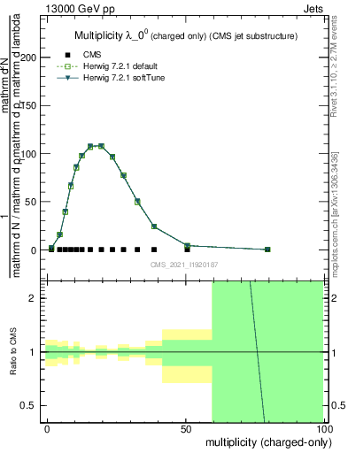 Plot of j.nch in 13000 GeV pp collisions