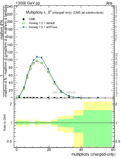 Plot of j.nch in 13000 GeV pp collisions