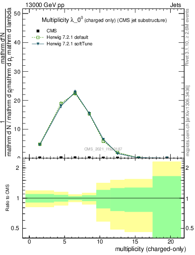 Plot of j.nch in 13000 GeV pp collisions