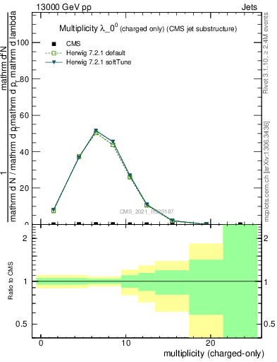 Plot of j.nch in 13000 GeV pp collisions