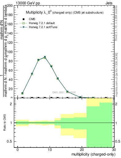 Plot of j.nch in 13000 GeV pp collisions