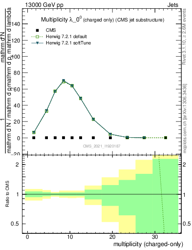 Plot of j.nch in 13000 GeV pp collisions