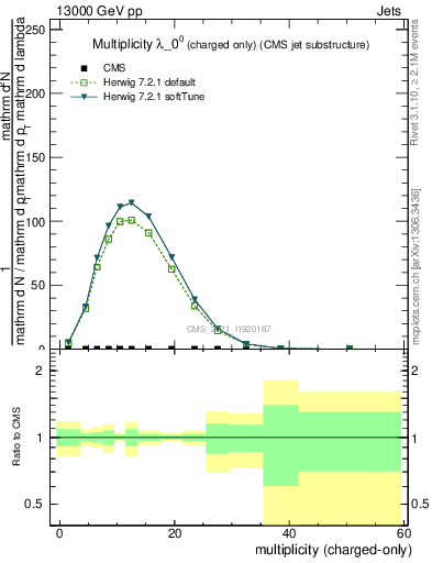 Plot of j.nch in 13000 GeV pp collisions