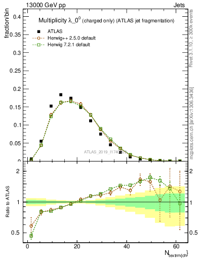 Plot of j.nch in 13000 GeV pp collisions