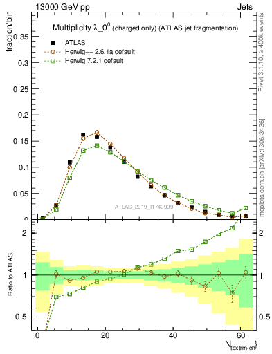 Plot of j.nch in 13000 GeV pp collisions