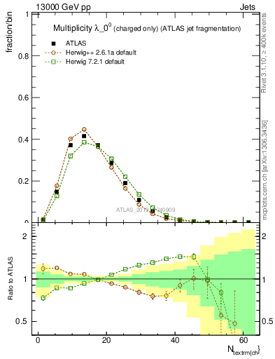 Plot of j.nch in 13000 GeV pp collisions
