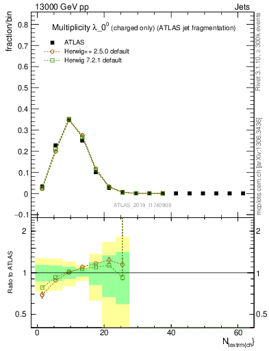 Plot of j.nch in 13000 GeV pp collisions
