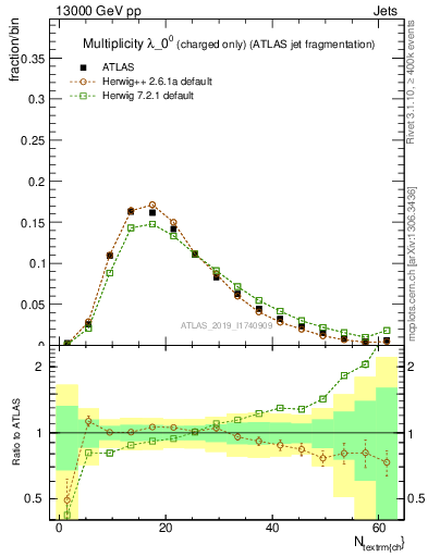 Plot of j.nch in 13000 GeV pp collisions