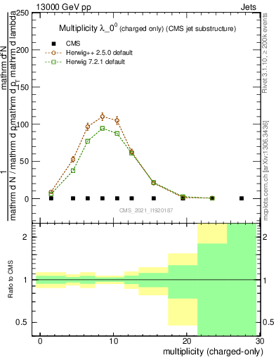 Plot of j.nch in 13000 GeV pp collisions