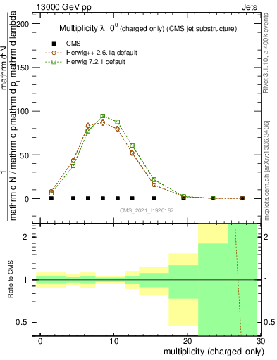 Plot of j.nch in 13000 GeV pp collisions