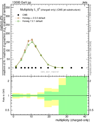 Plot of j.nch in 13000 GeV pp collisions