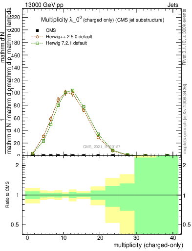 Plot of j.nch in 13000 GeV pp collisions