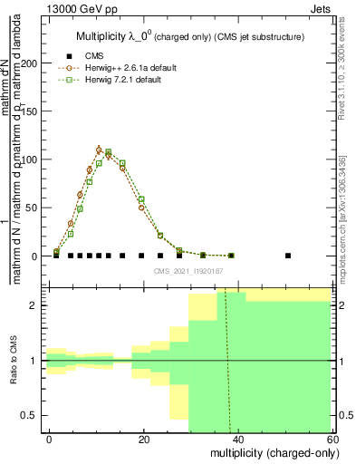 Plot of j.nch in 13000 GeV pp collisions