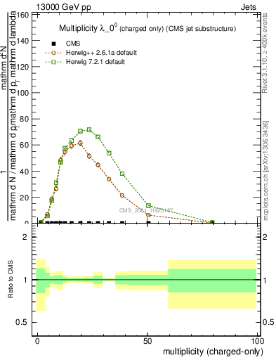 Plot of j.nch in 13000 GeV pp collisions