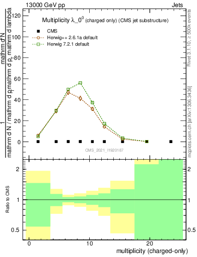 Plot of j.nch in 13000 GeV pp collisions