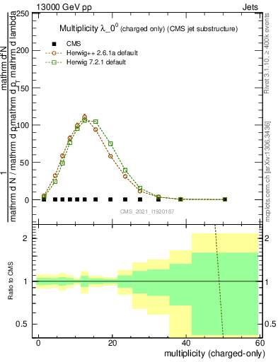 Plot of j.nch in 13000 GeV pp collisions