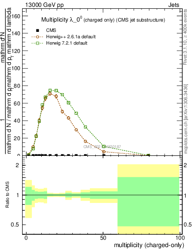 Plot of j.nch in 13000 GeV pp collisions