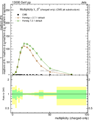 Plot of j.nch in 13000 GeV pp collisions