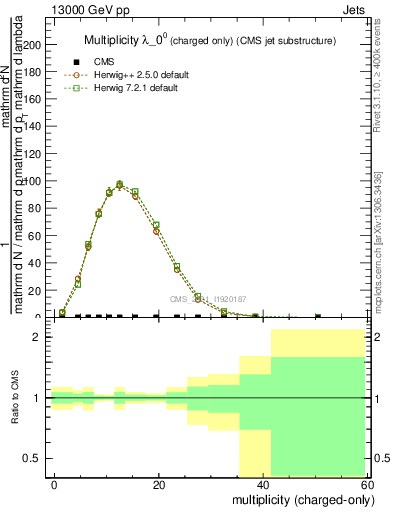Plot of j.nch in 13000 GeV pp collisions