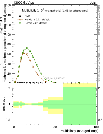 Plot of j.nch in 13000 GeV pp collisions