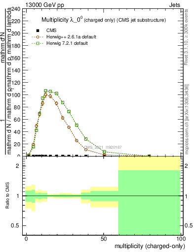 Plot of j.nch in 13000 GeV pp collisions