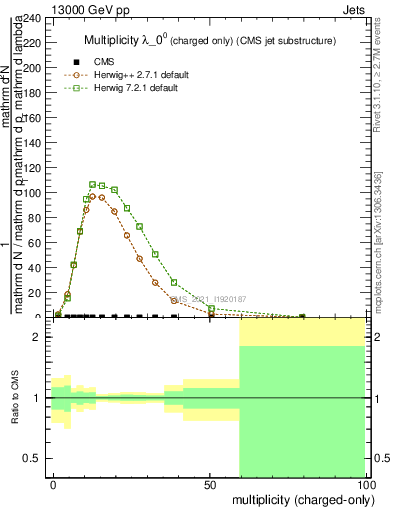 Plot of j.nch in 13000 GeV pp collisions