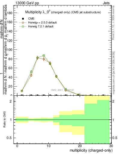Plot of j.nch in 13000 GeV pp collisions