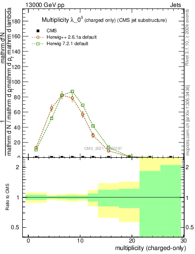 Plot of j.nch in 13000 GeV pp collisions