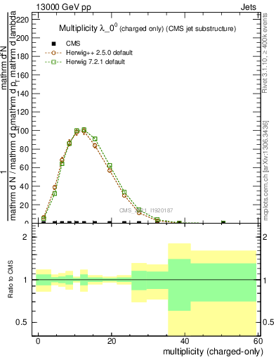Plot of j.nch in 13000 GeV pp collisions