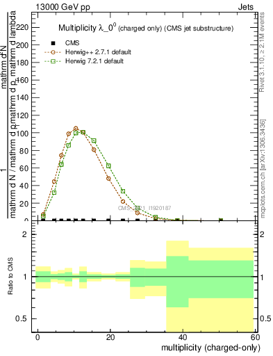 Plot of j.nch in 13000 GeV pp collisions
