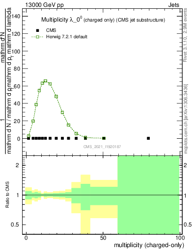 Plot of j.nch in 13000 GeV pp collisions