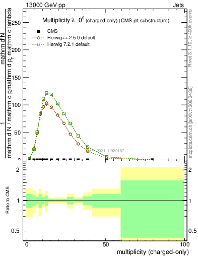 Plot of j.nch in 13000 GeV pp collisions